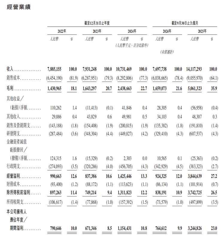  “AI隐形冠军”胜宏科技赴港IPO，能否续写市值增长神话？ 新闻