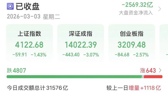  国际视野：A股放量杀跌，明日能否反抽？ 新闻
