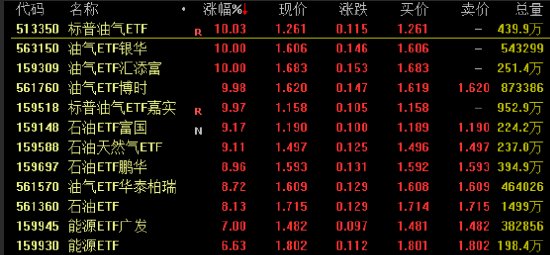  中东局势升级引爆油气板块！多只油气ETF涨停，黄金ETF集体大涨 新闻