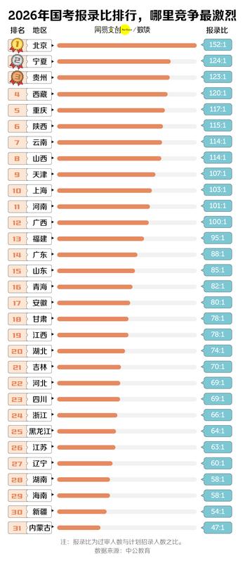  中国竞争最激烈的考试，挤破头也难上岸 新闻 中国竞争最激烈的考试，挤破头也难上岸 新闻 中国竞争最激烈的考试，挤破头也难上岸 新闻 中国竞争最激烈的考试，挤破头也难上岸 新闻