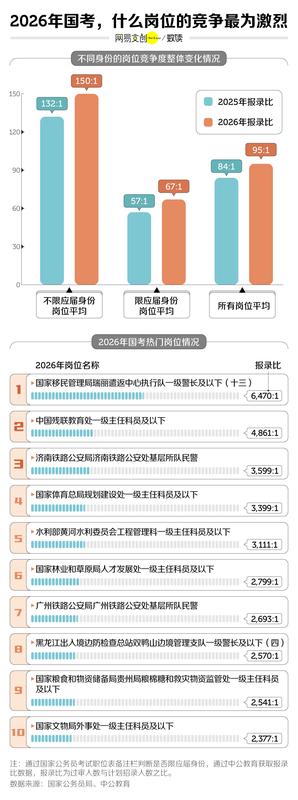  中国竞争最激烈的考试，挤破头也难上岸 新闻 中国竞争最激烈的考试，挤破头也难上岸 新闻 中国竞争最激烈的考试，挤破头也难上岸 新闻 中国竞争最激烈的考试，挤破头也难上岸 新闻
