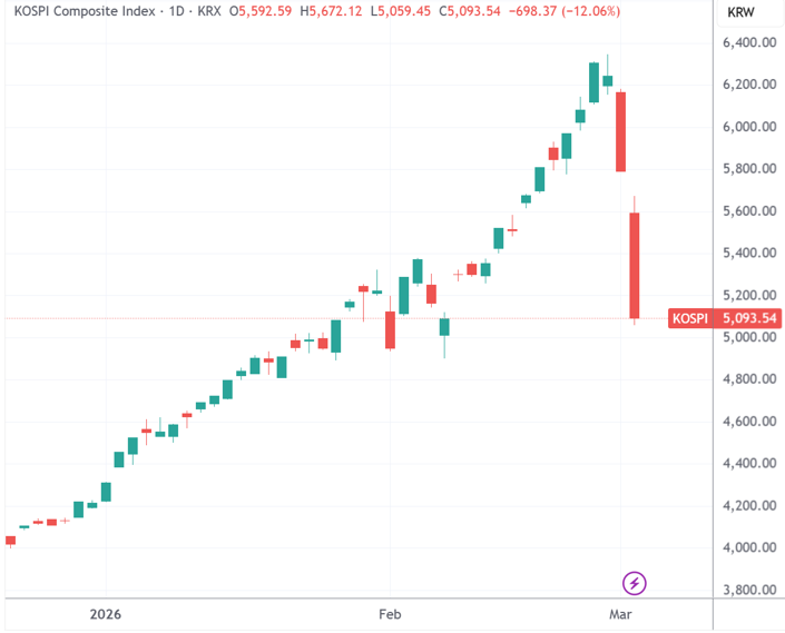  全球最牛股市遭遇史上最大暴跌 韩国监管亮出百万亿“稳市弹药” 新闻 全球最牛股市遭遇史上最大暴跌 韩国监管亮出百万亿“稳市弹药” 新闻