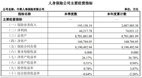  中荷人寿有产品退保率超19百分号，新帅李建营翻越三座大山 新闻 中荷人寿有产品退保率超19百分号，新帅李建营翻越三座大山 新闻