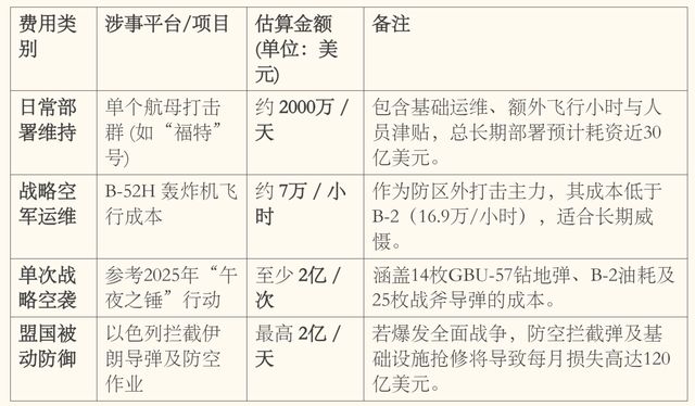  一个半月完成23年来最大中东军力部署，美以伊打起来了，要花多少钱？ 新闻