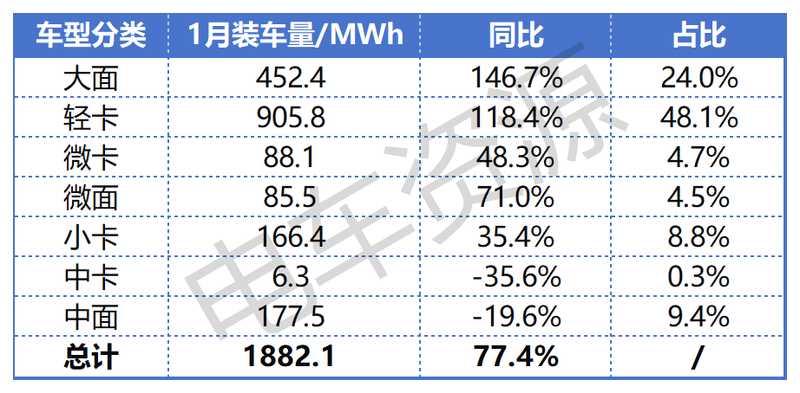  “群狼环伺”之下的宁德时代与汇川联合动力1月动力电池电机装车量 新闻