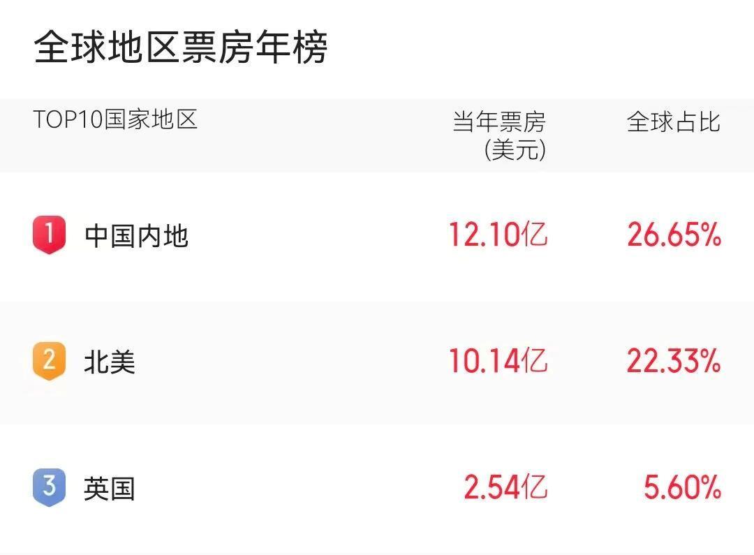  视频丨435万场，春节档观影场次创纪录，票价更惠民！ 新闻