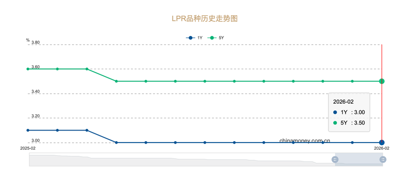 马年首期LPR“按兵不动” 今年利率还会下调吗？_0227224246 新闻