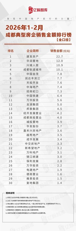  2026年1-2月成都典型房企销售业绩排行榜 新闻 2026年1-2月成都典型房企销售业绩排行榜 新闻
