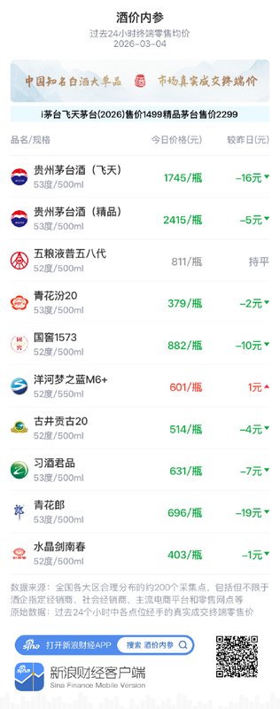 酒价内参3月4日价格发布 青花汾20下调2元瓶 新闻