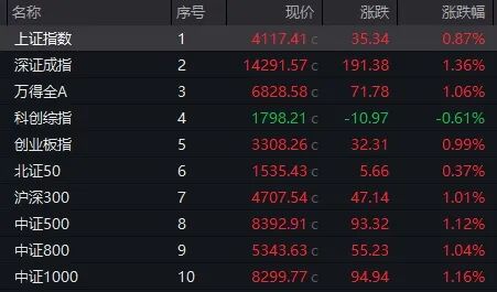  马年开市强势反弹，A股重返4100点上方；新能源产业链全线爆发，多板块指数创历史新高。 股票财经