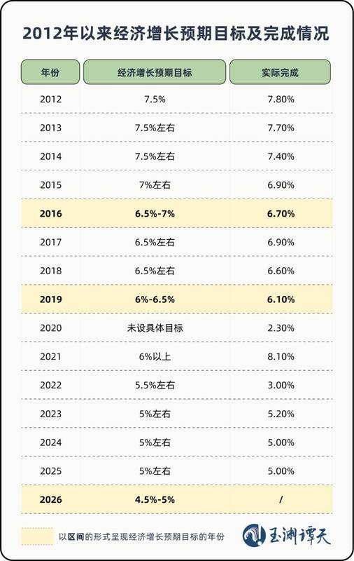  经济增长目标设区间，体现战略弹性；定力与耐力并重。 股票财经 经济增长目标设区间，体现战略弹性；定力与耐力并重。 股票财经