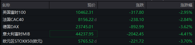  全球市场剧烈震荡；欧美股市显著下挫，恐慌指数急升；中东紧张局势持续发酵。 新闻 全球市场剧烈震荡；欧美股市显著下挫，恐慌指数急升；中东紧张局势持续发酵。 新闻 全球市场剧烈震荡；欧美股市显著下挫，恐慌指数急升；中东紧张局势持续发酵。 新闻