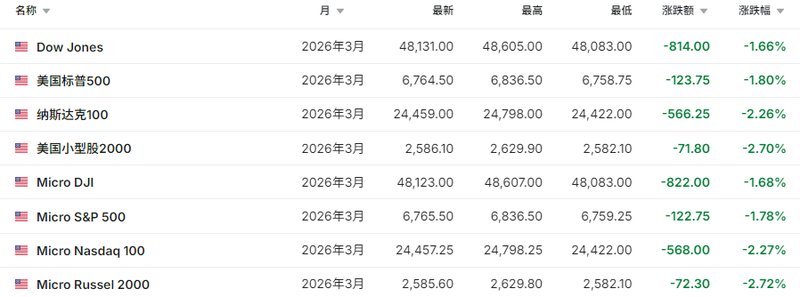  全球市场剧烈震荡；欧美股市显著下挫，恐慌指数急升；中东紧张局势持续发酵。 新闻 全球市场剧烈震荡；欧美股市显著下挫，恐慌指数急升；中东紧张局势持续发酵。 新闻 全球市场剧烈震荡；欧美股市显著下挫，恐慌指数急升；中东紧张局势持续发酵。 新闻