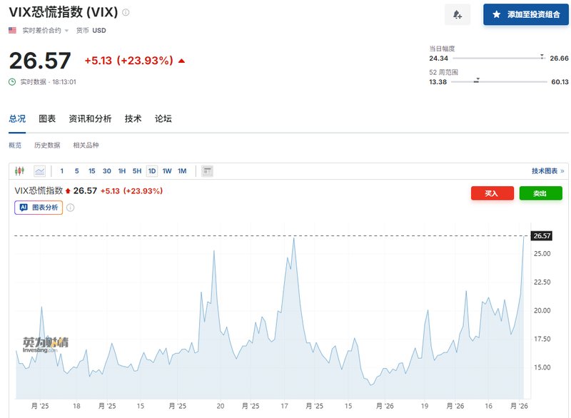  全球市场剧烈震荡；欧美股市显著下挫，恐慌指数急升；中东紧张局势持续发酵。 新闻 全球市场剧烈震荡；欧美股市显著下挫，恐慌指数急升；中东紧张局势持续发酵。 新闻 全球市场剧烈震荡；欧美股市显著下挫，恐慌指数急升；中东紧张局势持续发酵。 新闻