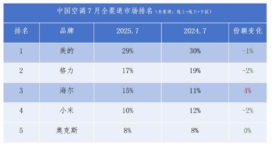 六年资本陪伴后格力电器遇瓶颈；美的集团多元化路径已见成效；空调主业竞争压力持续增大。 股票财经 六年资本陪伴后格力电器遇瓶颈；美的集团多元化路径已见成效；空调主业竞争压力持续增大。 股票财经 六年资本陪伴后格力电器遇瓶颈；美的集团多元化路径已见成效；空调主业竞争压力持续增大。 股票财经