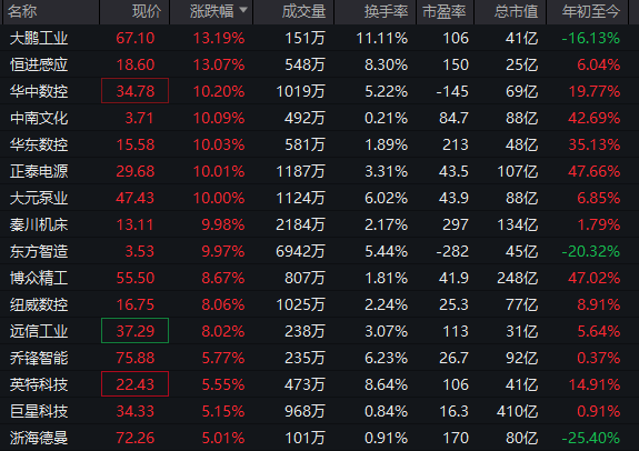  早盘A股温和上扬；光伏全线爆发，工业母机订单爆满；政策红利持续释放，高端制造迎来新机遇。 股票财经 早盘A股温和上扬；光伏全线爆发，工业母机订单爆满；政策红利持续释放，高端制造迎来新机遇。 股票财经 早盘A股温和上扬；光伏全线爆发，工业母机订单爆满；政策红利持续释放，高端制造迎来新机遇。 股票财经 早盘A股温和上扬；光伏全线爆发，工业母机订单爆满；政策红利持续释放，高端制造迎来新机遇。 股票财经 早盘A股温和上扬；光伏全线爆发，工业母机订单爆满；政策红利持续释放，高端制造迎来新机遇。 股票财经