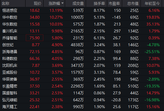  早盘A股温和上扬；光伏全线爆发，工业母机订单爆满；政策红利持续释放，高端制造迎来新机遇。 股票财经 早盘A股温和上扬；光伏全线爆发，工业母机订单爆满；政策红利持续释放，高端制造迎来新机遇。 股票财经 早盘A股温和上扬；光伏全线爆发，工业母机订单爆满；政策红利持续释放，高端制造迎来新机遇。 股票财经 早盘A股温和上扬；光伏全线爆发，工业母机订单爆满；政策红利持续释放，高端制造迎来新机遇。 股票财经 早盘A股温和上扬；光伏全线爆发，工业母机订单爆满；政策红利持续释放，高端制造迎来新机遇。 股票财经