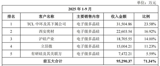  电子级多晶硅领域国产突破；鑫华科技IPO申报获受理；股东退出与客户绑定并存。 IT技术