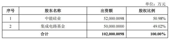  电子级多晶硅领域国产突破；鑫华科技IPO申报获受理；股东退出与客户绑定并存。 IT技术