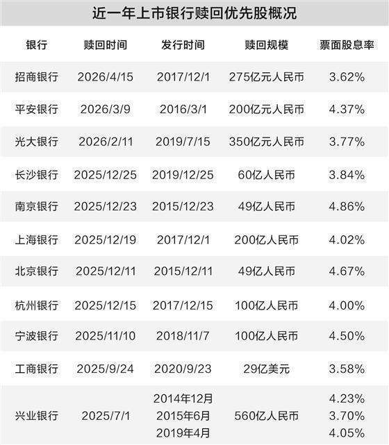  优先股赎回浪潮来袭；银行资本成本迎来显著下降；权益投资替代路径待探索。 股票财经