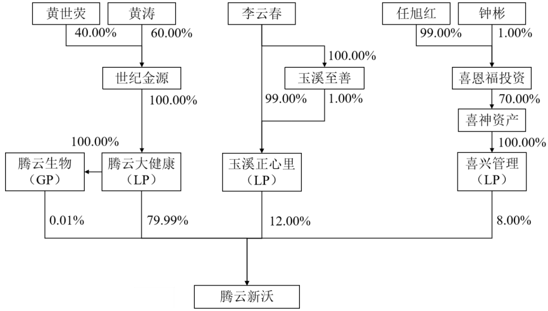  沃森生物迎来控制权新篇章，黄涛携世纪金源强势入局；疫苗龙头股权分散局面终结，地产资本跨界生物医药再添案例。 股票财经