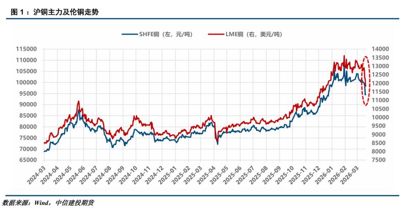  铜市深度剖析：地缘风险加剧，库存去化初显端倪。 股票财经 铜市深度剖析：地缘风险加剧，库存去化初显端倪。 股票财经 铜市深度剖析：地缘风险加剧，库存去化初显端倪。 股票财经