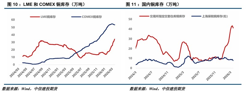  铜市深度剖析：地缘风险加剧，库存去化初显端倪。 股票财经 铜市深度剖析：地缘风险加剧，库存去化初显端倪。 股票财经 铜市深度剖析：地缘风险加剧，库存去化初显端倪。 股票财经