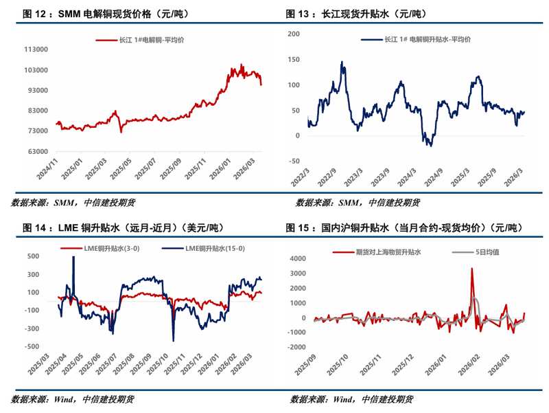  铜市深度剖析：地缘风险加剧，库存去化初显端倪。 股票财经 铜市深度剖析：地缘风险加剧，库存去化初显端倪。 股票财经 铜市深度剖析：地缘风险加剧，库存去化初显端倪。 股票财经