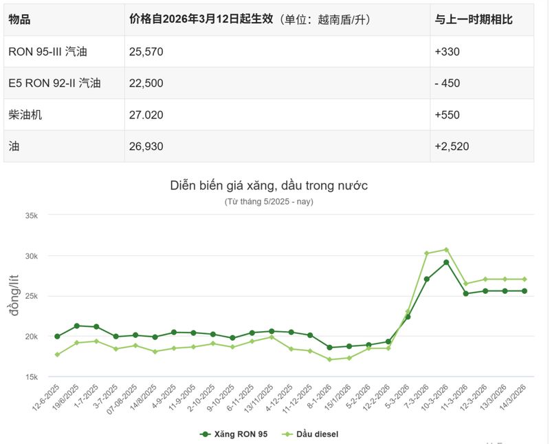  越南石油储备告急，难以持久支撑；油价持续高位运行，企业成本压力剧增。 新闻