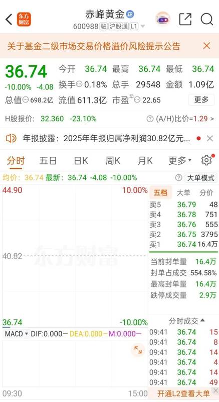  紫金矿业强势入主赤峰黄金；创始人遗孀选择理性变现。 股票财经