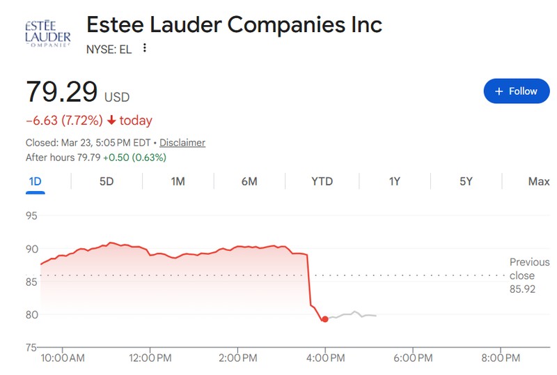 美妆巨头潜在合并传闻浮现；雅诗兰黛与Puig洽谈引发股价波动。