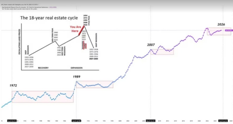 「18年周期法则」深度解读：一位分析师如何发现房价见顶的隐秘信号 股票财经