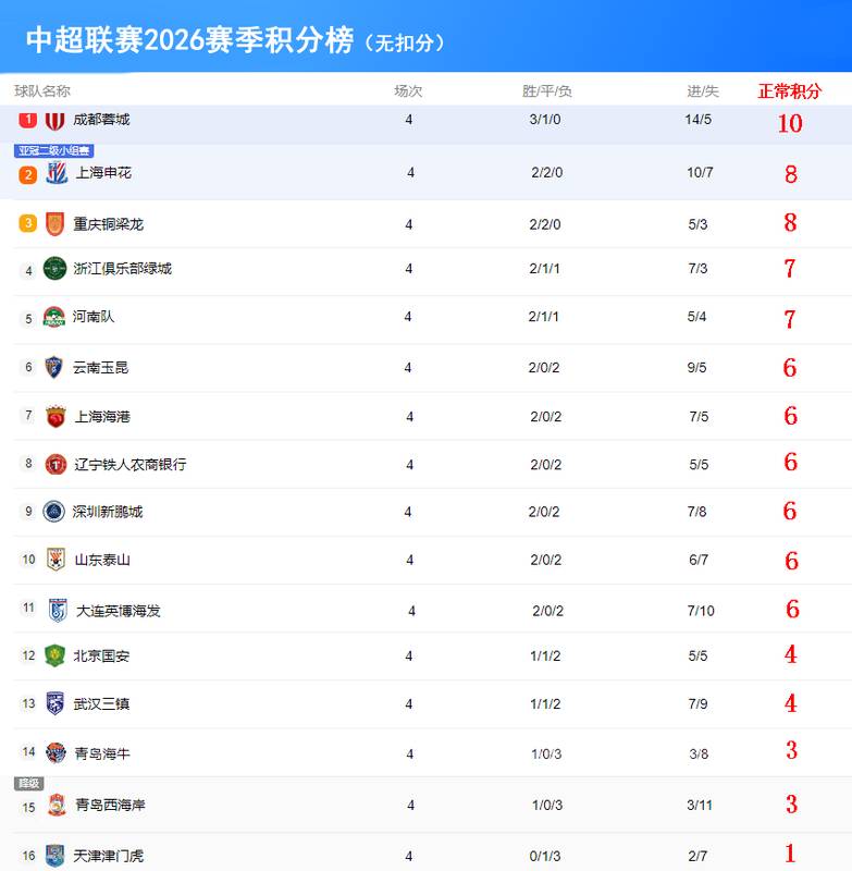  数据不会说谎：中超扣分机制下的真实格局与排名真相 体育新闻